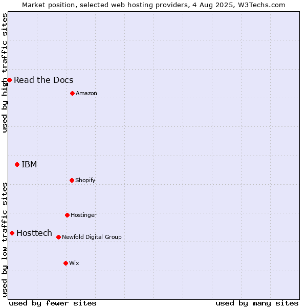 Market position of IBM vs. Hosttech vs. Read the Docs