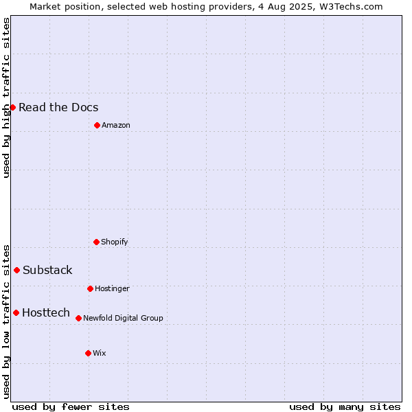 Market position of Substack vs. Hosttech vs. Read the Docs