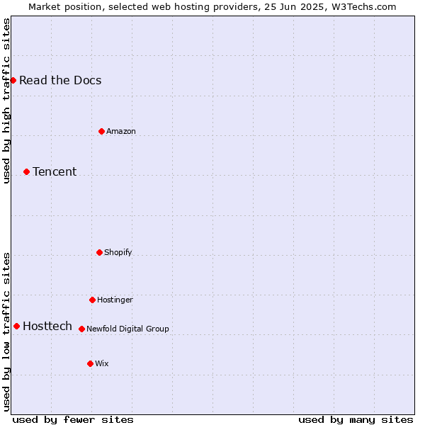 Market position of Tencent vs. Hosttech vs. Read the Docs