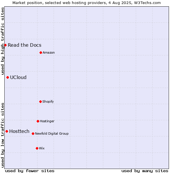 Market position of UCloud vs. Hosttech vs. Read the Docs