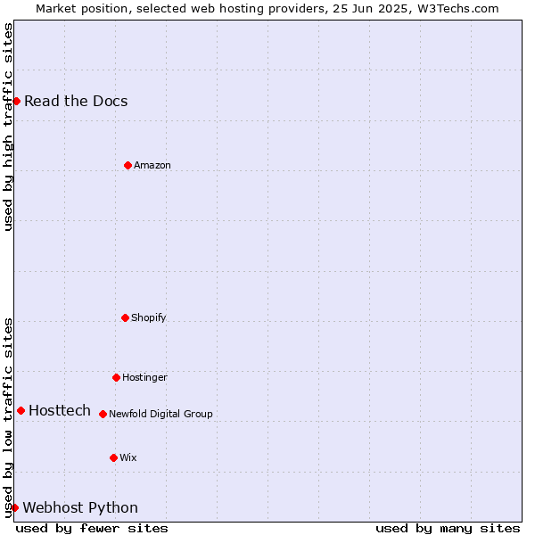 Market position of Hosttech vs. Read the Docs vs. Webhost Python