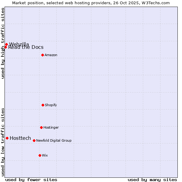 Market position of Hosttech vs. Webzilla vs. Read the Docs