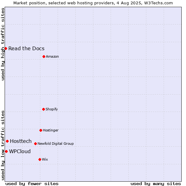 Market position of Hosttech vs. WPCloud vs. Read the Docs