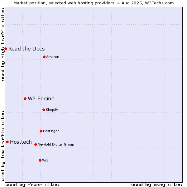 Market position of WP Engine vs. Hosttech vs. Read the Docs