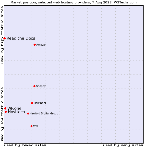 Market position of Hosttech vs. WP.one vs. Read the Docs