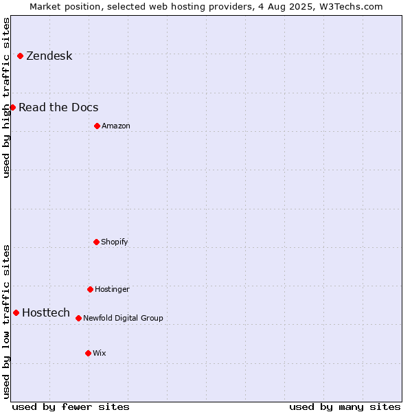 Market position of Zendesk vs. Hosttech vs. Read the Docs
