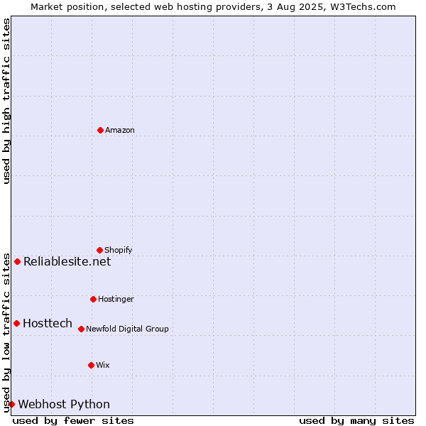 Market position of Reliablesite.net vs. Hosttech vs. Webhost Python