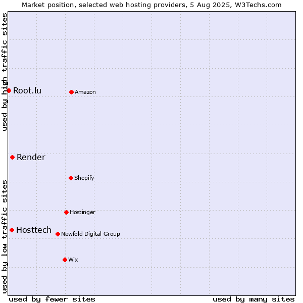 Market position of Render vs. Hosttech vs. Root.lu