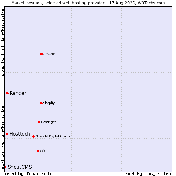 Market position of Render vs. Hosttech vs. ShoutCMS