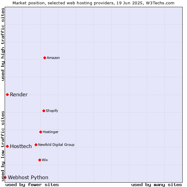 Market position of Render vs. Hosttech vs. Webhost Python