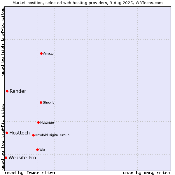 Market position of Render vs. Hosttech vs. Website Pro