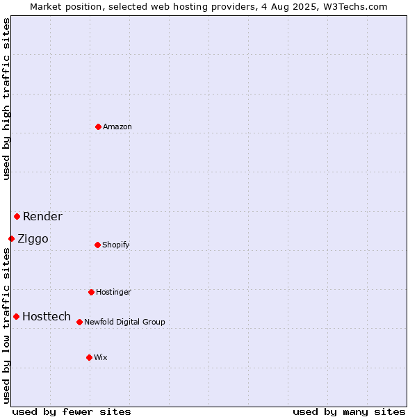 Market position of Render vs. Hosttech vs. Ziggo