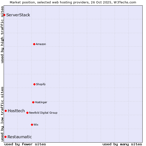 Market position of Hosttech vs. Restaumatic vs. ServerStack