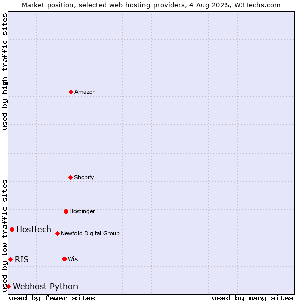 Market position of Hosttech vs. RIS vs. Webhost Python