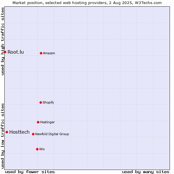 Market position of Hosttech vs. Root.lu