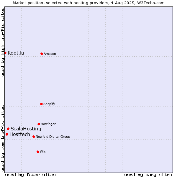 Market position of ScalaHosting vs. Hosttech vs. Root.lu