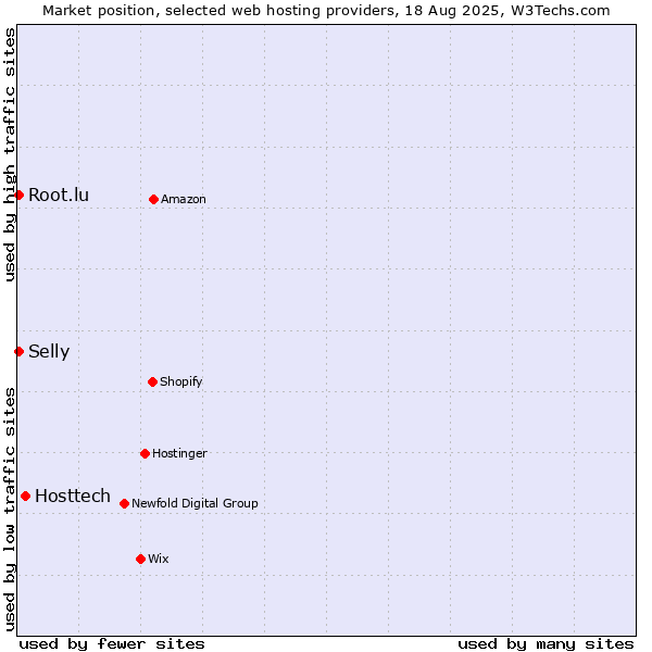 Market position of Hosttech vs. Selly vs. Root.lu