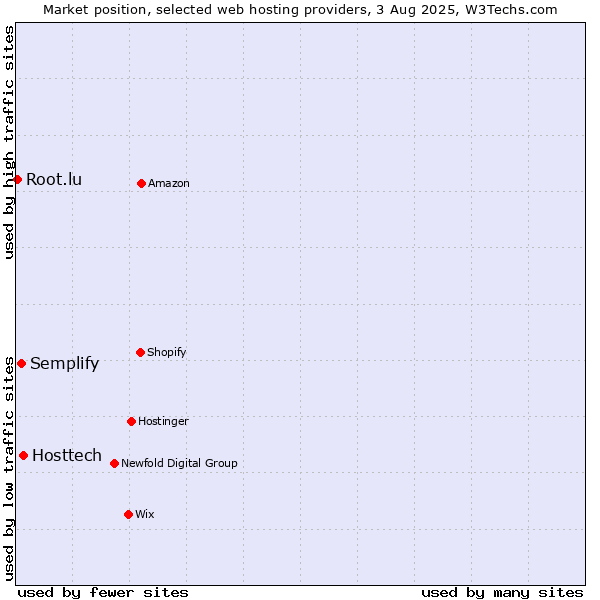 Market position of Hosttech vs. Semplify vs. Root.lu
