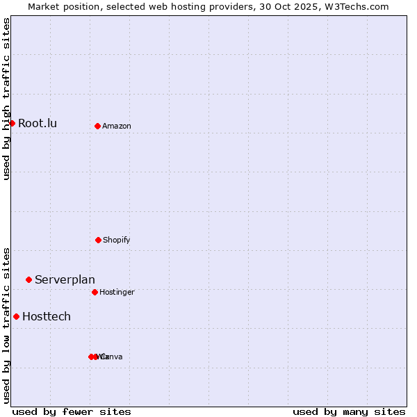 Market position of Serverplan vs. Hosttech vs. Root.lu