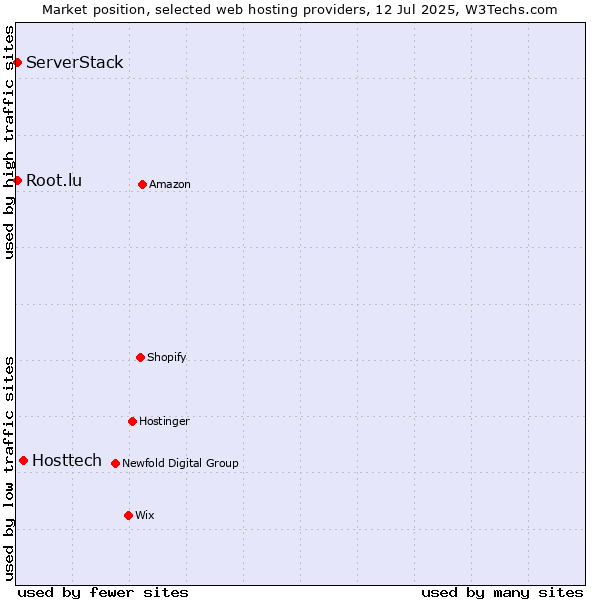 Market position of Hosttech vs. Root.lu vs. ServerStack