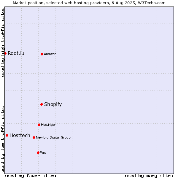 Market position of Shopify vs. Hosttech vs. Root.lu