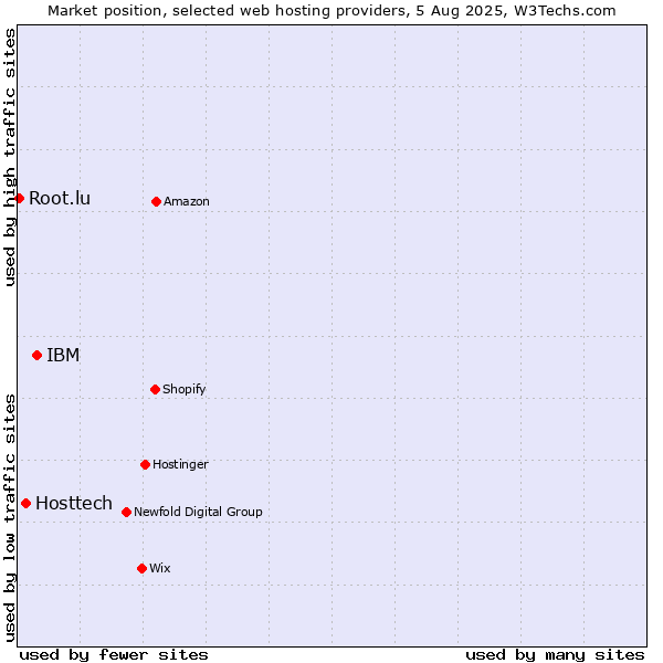 Market position of IBM vs. Hosttech vs. Root.lu