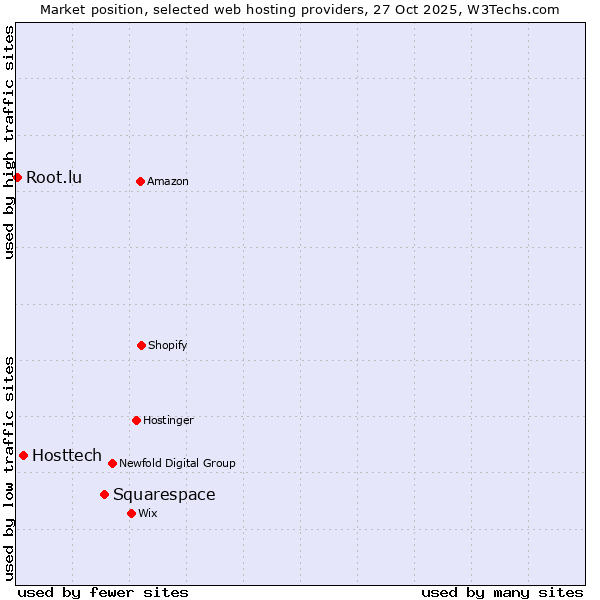 Market position of Squarespace vs. Hosttech vs. Root.lu
