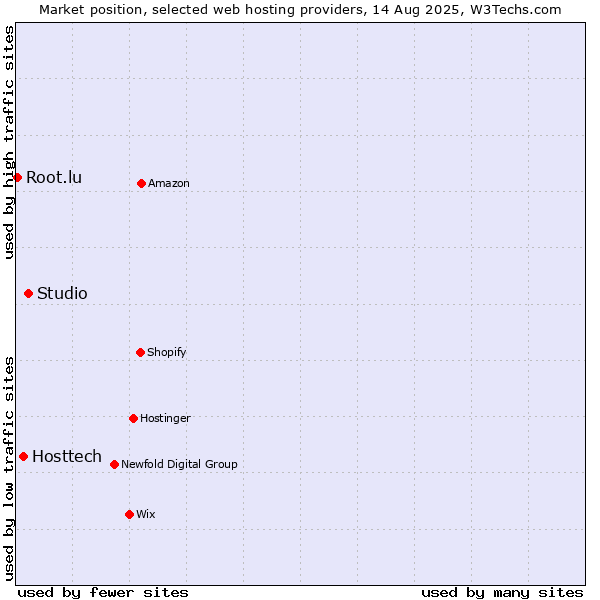 Market position of Studio vs. Hosttech vs. Root.lu