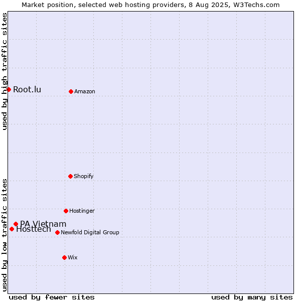 Market position of PA Vietnam vs. Hosttech vs. Root.lu