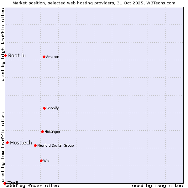 Market position of Hosttech vs. Root.lu vs. Tcell