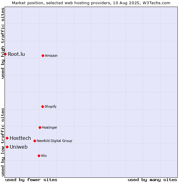Market position of Uniweb vs. Hosttech vs. Root.lu