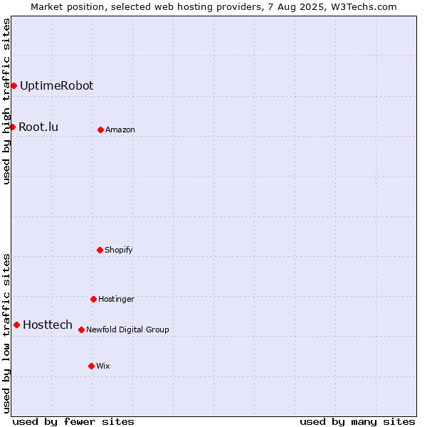 Market position of Hosttech vs. UptimeRobot vs. Root.lu
