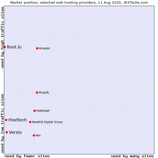 Market position of Versio vs. Hosttech vs. Root.lu