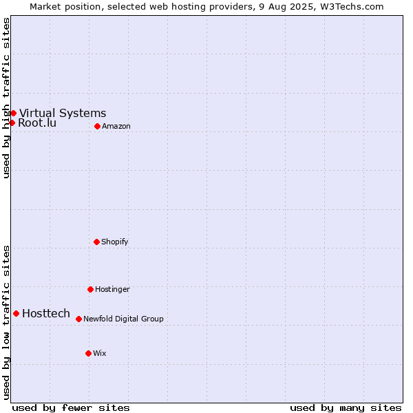 Market position of Hosttech vs. Virtual Systems vs. Root.lu