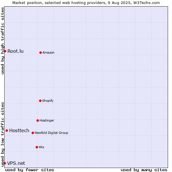 Market position of Hosttech vs. Root.lu vs. VPS.net