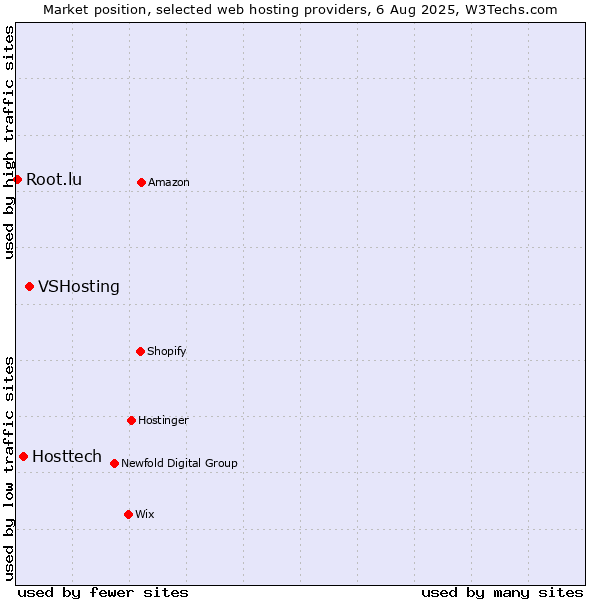 Market position of VSHosting vs. Hosttech vs. Root.lu