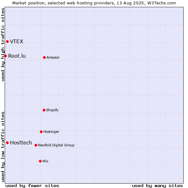 Market position of Hosttech vs. VTEX vs. Root.lu