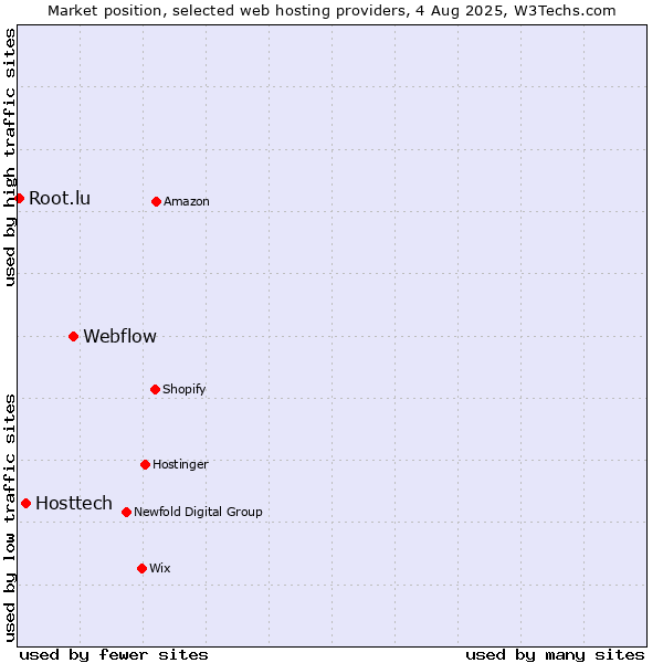 Market position of Webflow vs. Hosttech vs. Root.lu