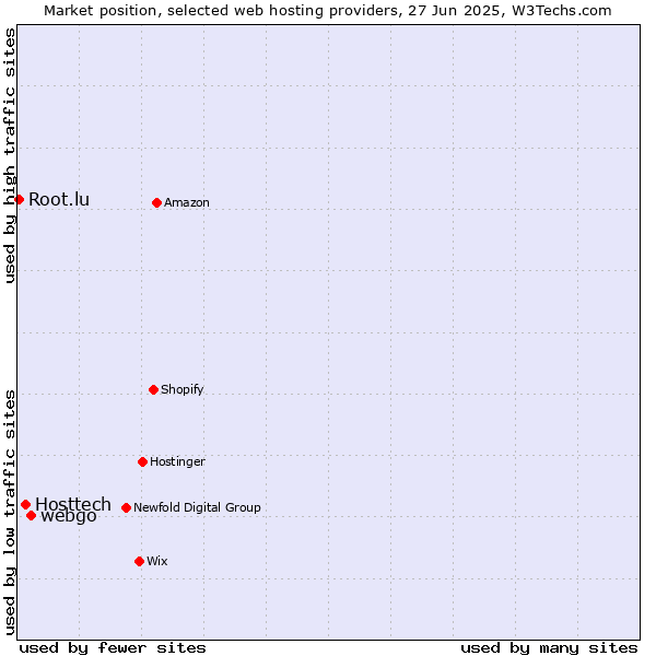 Market position of webgo vs. Hosttech vs. Root.lu