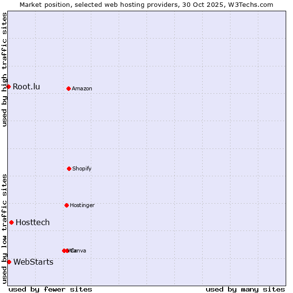 Market position of Hosttech vs. WebStarts vs. Root.lu