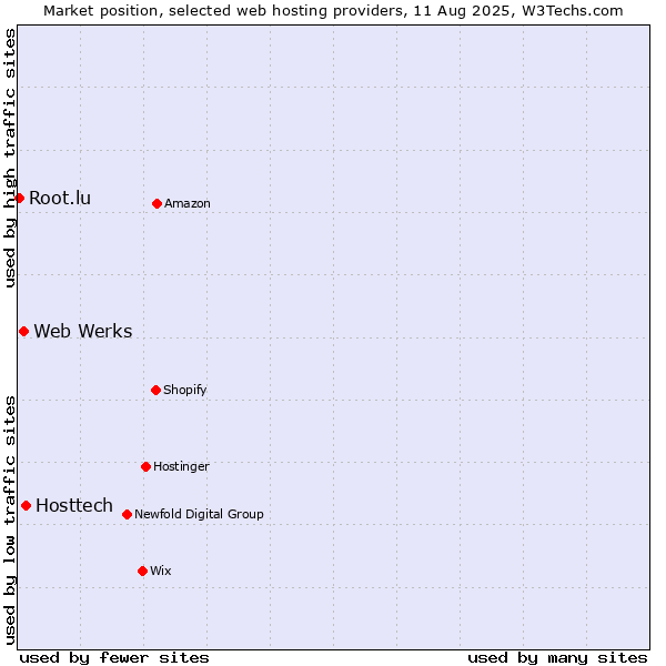 Market position of Hosttech vs. Web Werks vs. Root.lu