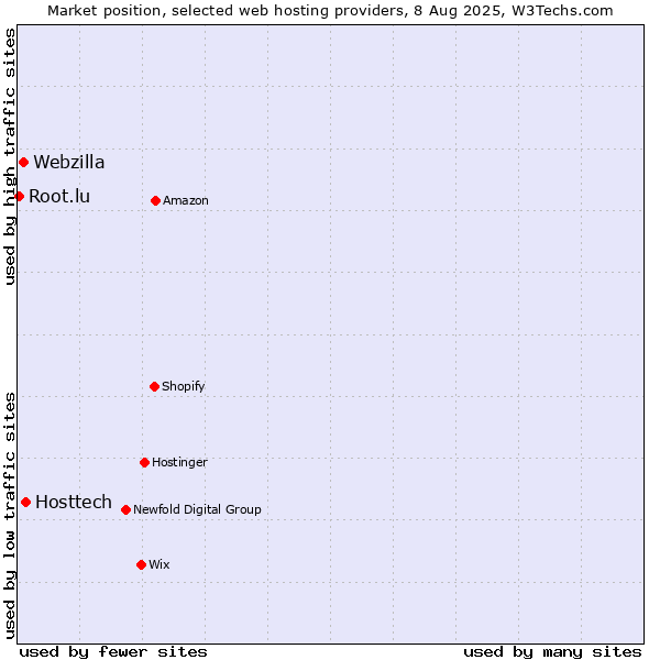 Market position of Hosttech vs. Webzilla vs. Root.lu