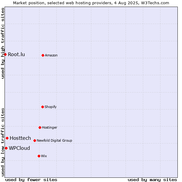 Market position of Hosttech vs. WPCloud vs. Root.lu
