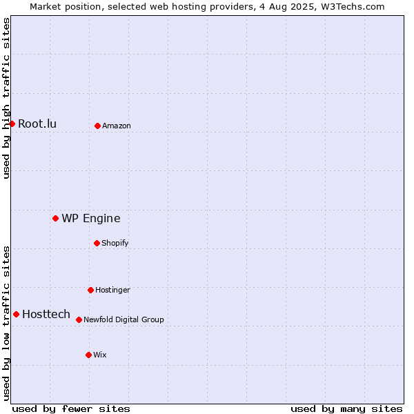 Market position of WP Engine vs. Hosttech vs. Root.lu