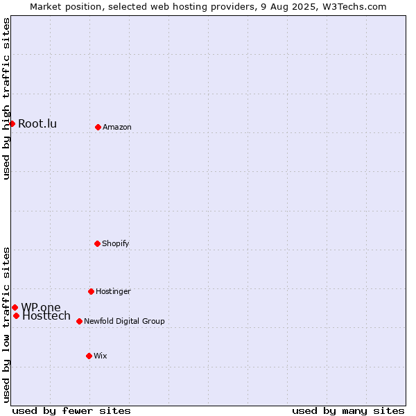 Market position of Hosttech vs. WP.one vs. Root.lu
