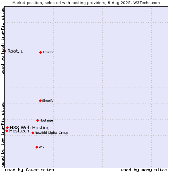 Market position of H88 Web Hosting vs. Hosttech vs. Root.lu
