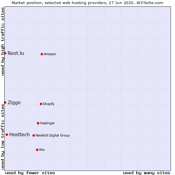 Market position of Hosttech vs. Root.lu vs. Ziggo