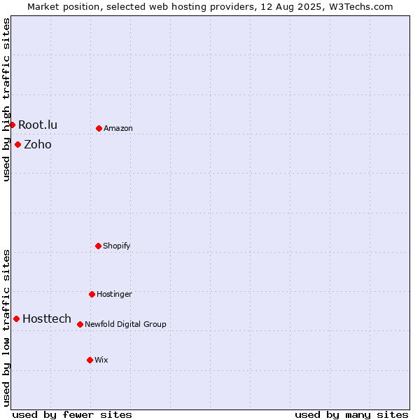 Market position of Zoho vs. Hosttech vs. Root.lu