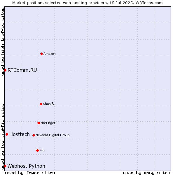 Market position of Hosttech vs. RTComm.RU vs. Webhost Python