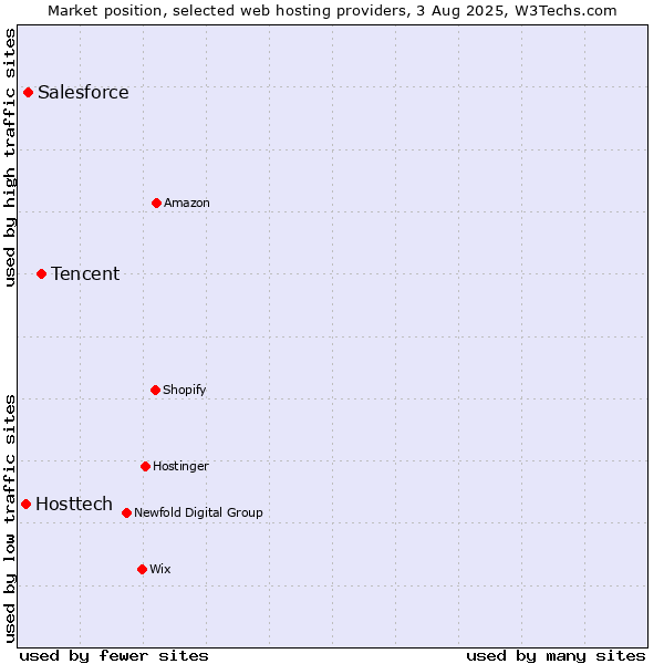 Market position of Tencent vs. Salesforce vs. Hosttech